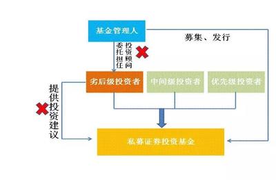 《資管新規》落地后私募基金產品架構設計的關鍵關注點