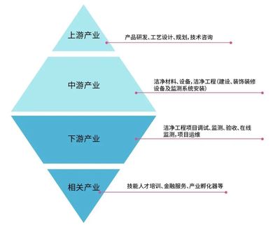 知識分享||潔凈產業(yè)上、中、下游及相關企業(yè)
