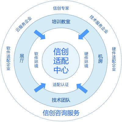 適配、認證、咨詢、培訓——互軟信創(chuàng)適配中心全方位賦能企業(yè)技術轉型